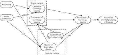 Compilation and Application of the Scale of Sustainable Knowledge Sharing Willingness in Virtual Academic Community During the Times of the Coronavirus Pandemic (COVID-19)